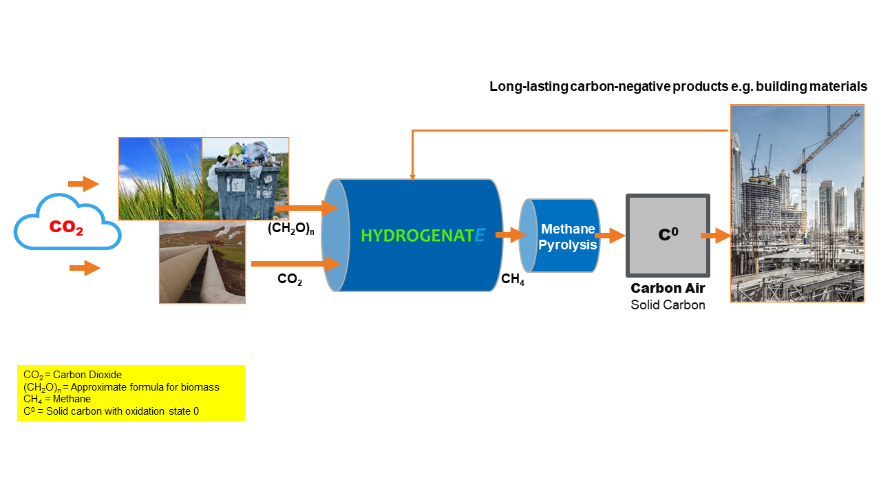 HYDROGENATE - Klimaschutztechnologie / startup von Stuttgart / Background