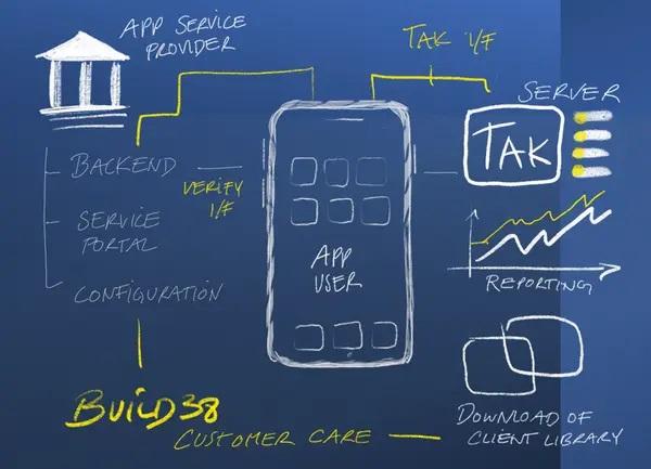 Build38 gets three million euros and new investors | Startbase