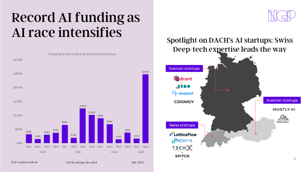 Study shows significant increase in VC funding in the DACH region 2023