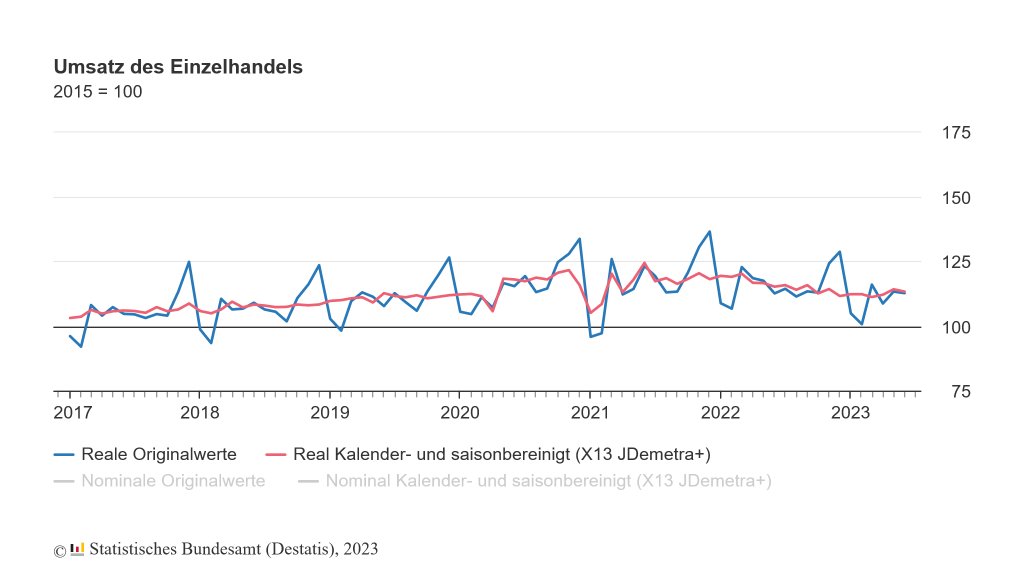 Einzelhandelsumsatz in Deutschland verzeichnet Rückgang im 1. Halbjahr 2023