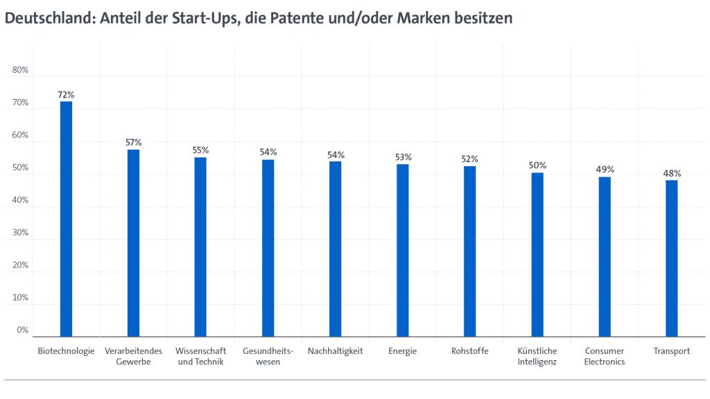 Study: Startups with patent and trademark rights are more successful in raising funds Anteil der Startups in Deutschland mit Patenten und / oder Markenbesitz