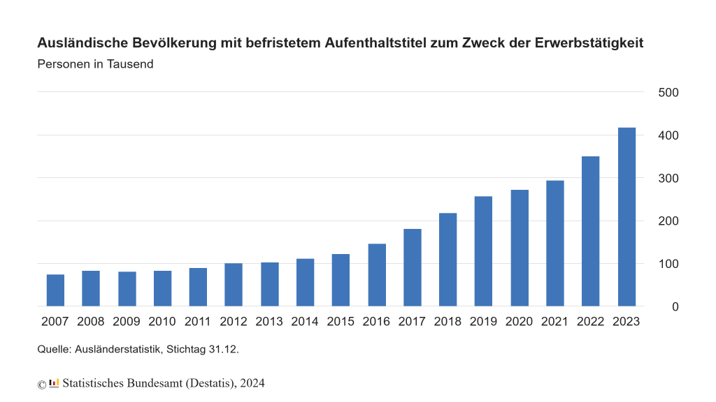 Steigende Anzahl von Ausländern mit befristeten Aufenthaltstiteln für Arbeit in Deutschland