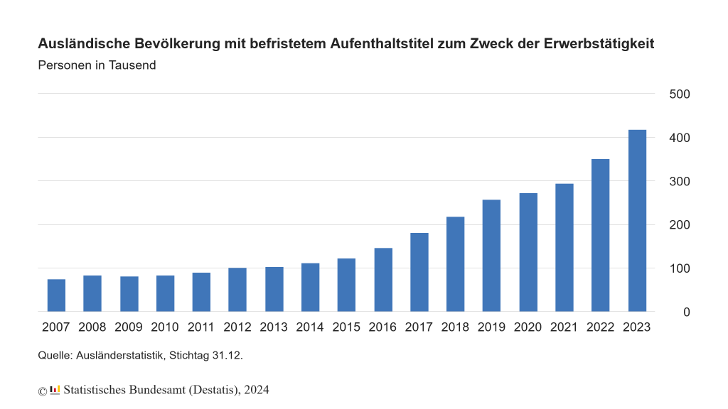 Rising number of foreigners with temporary residence permits for work in Germany