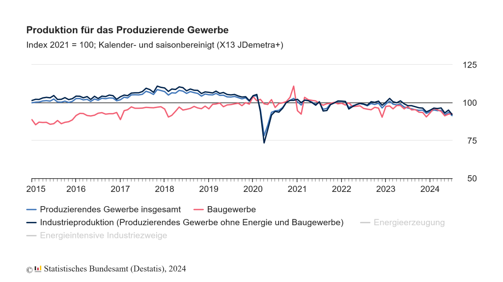 Production in the manufacturing sector collapses in July 2024