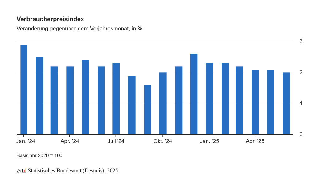 Inflation in June 2025: further weakening of inflation in Germany