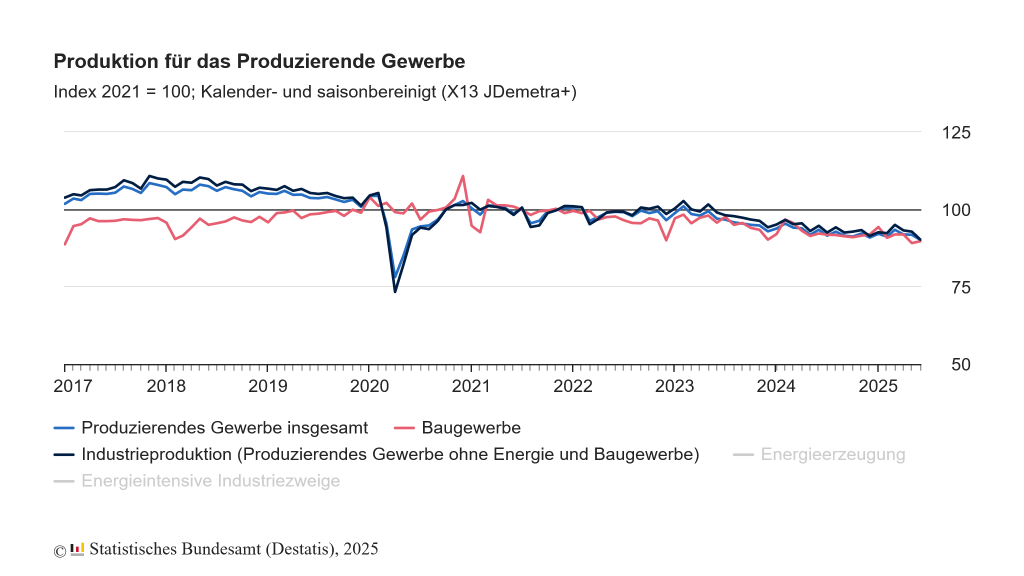 Produktion im Juni 2025 rückläufig, Außenhandel stabil