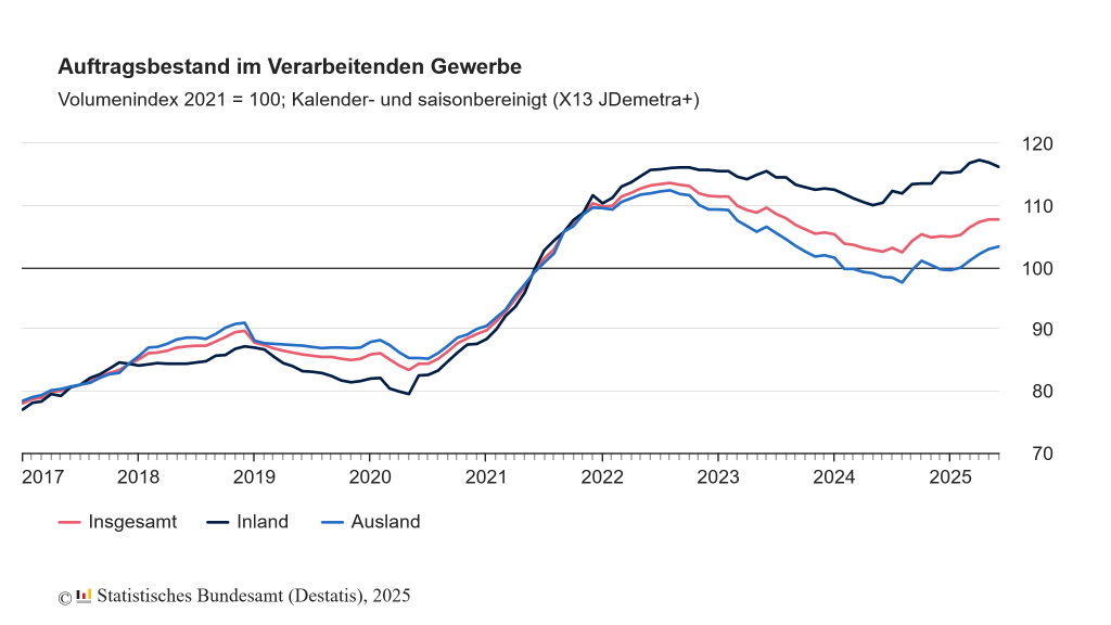 Auftragsbestand im Verarbeitenden Gewerbe stagniert