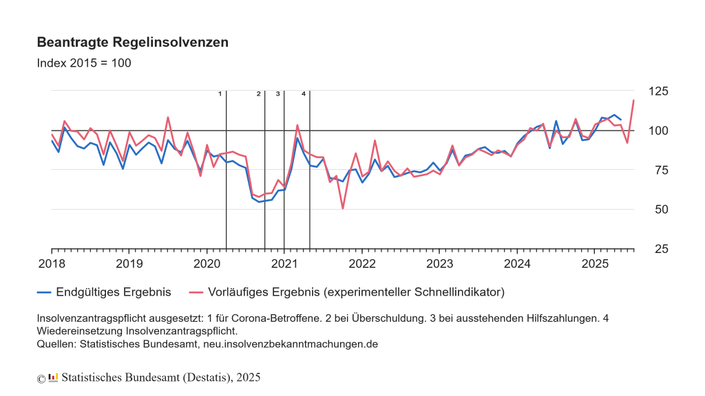 Sharp rise in regular insolvencies in July 2025