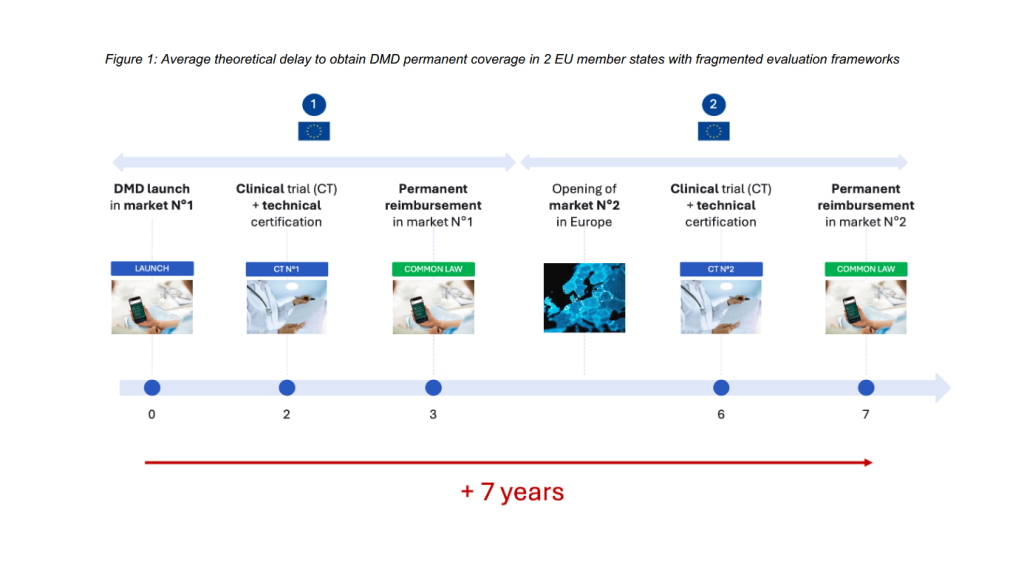 European digital health organizations call for uniform evaluation framework for digital medical devices