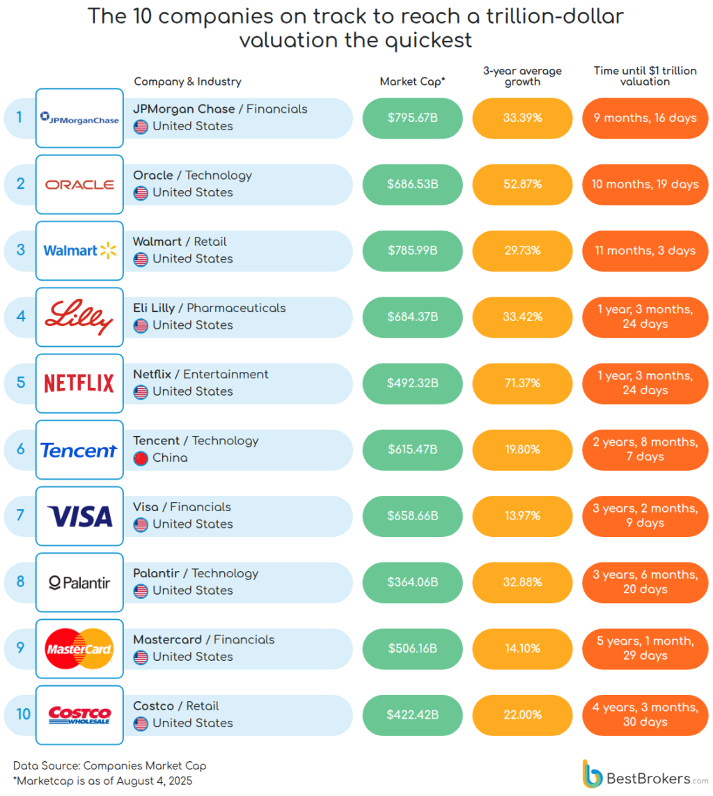 The race to the trillion mark