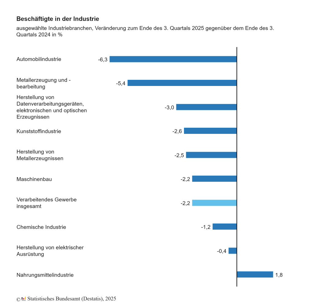 Automobilindustrie verzeichnet stärksten Stellenabbau seit mehr als einem Jahrzehnt