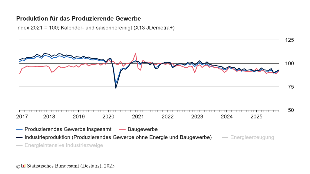 Economic signals in autumn 2025: production picks up, order situation stabilizes, services weaken slightly