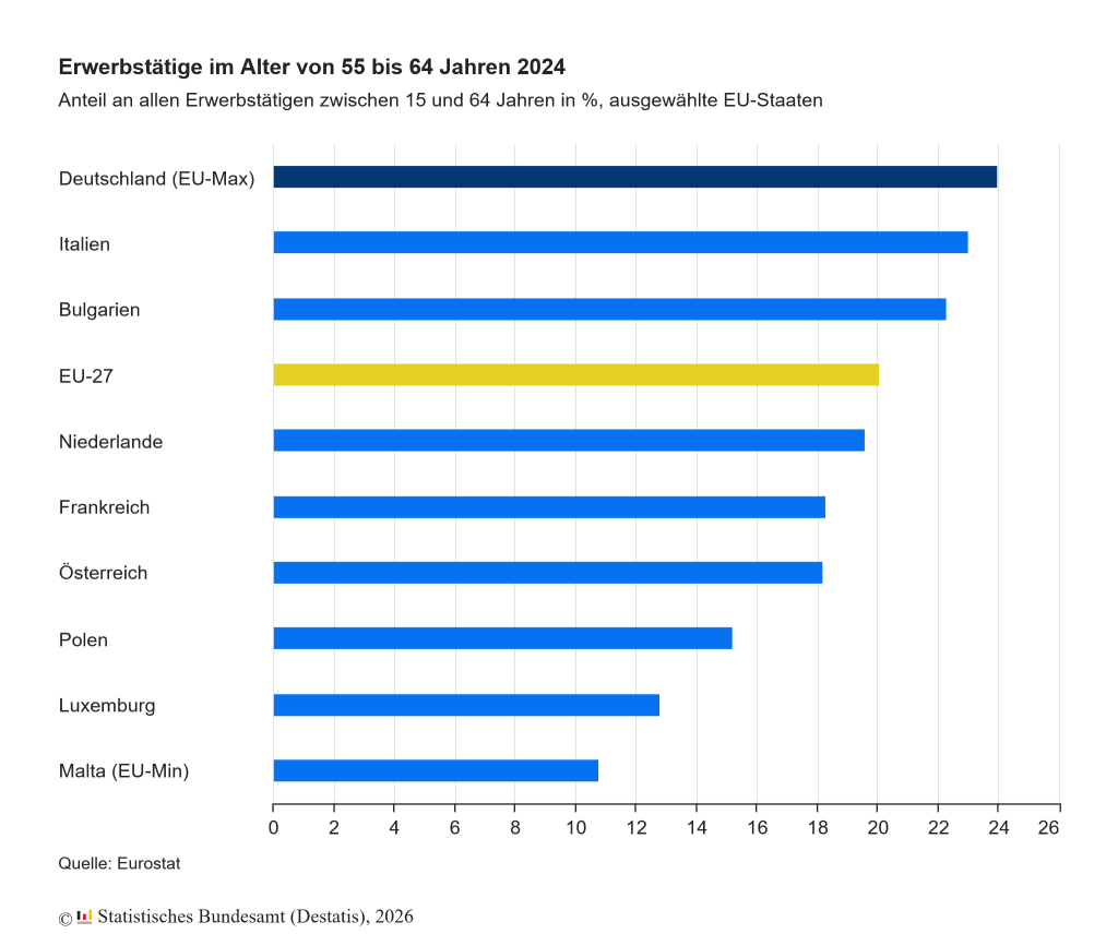 Germany has the oldest workers in the EU