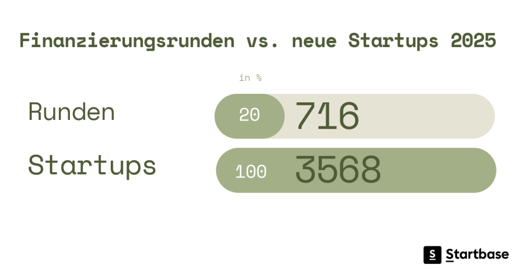 The smart alternative for start-ups in times of scarce venture capital