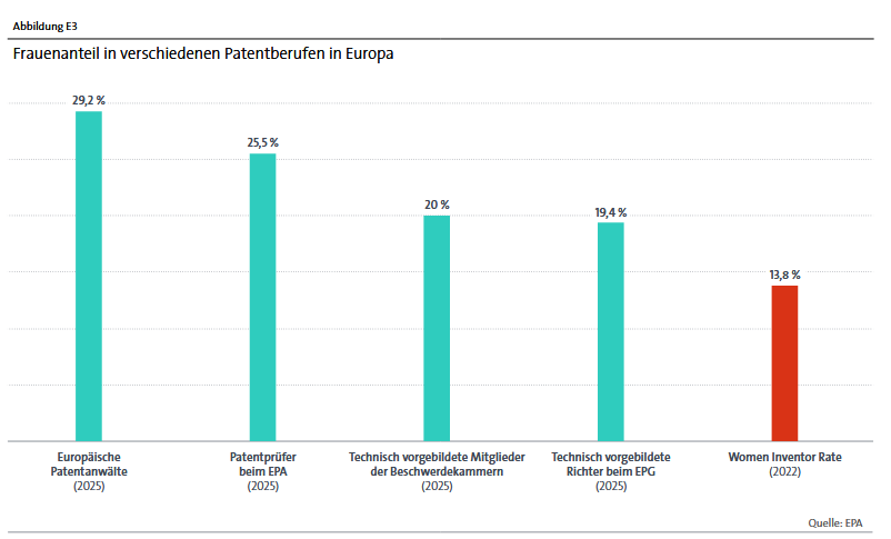 Studie des Europäischen Patentamts: Frauenanteil bei Patenten in Deutschland stagniert bei rund 10 Prozent