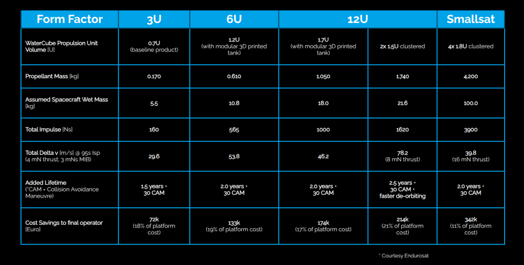 Capsule Corporation sichert sich 800.000 Euro für Satellitenantriebe