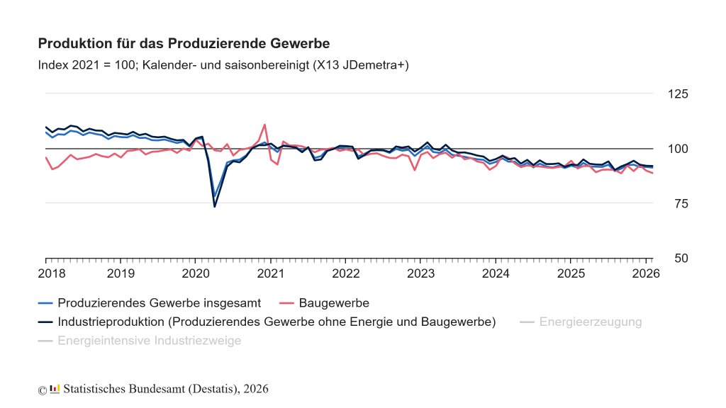 Deutsche Wirtschaft im Februar: Produktion leicht rückläufig, Außenhandel legt zu