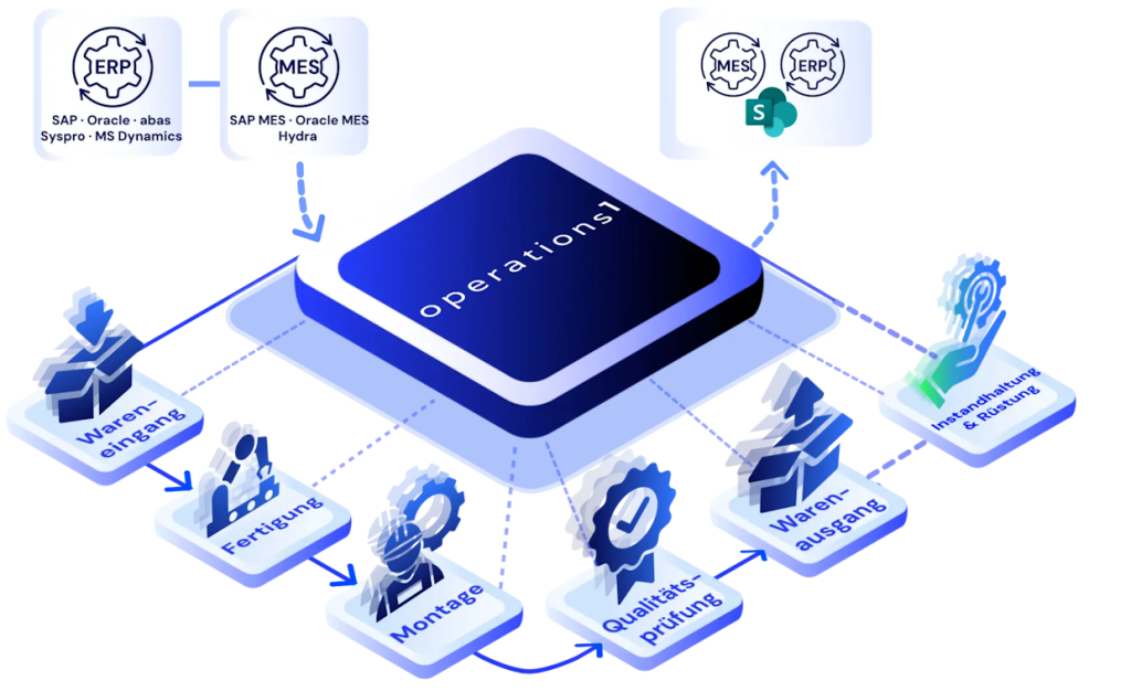Fortino Capital investiert in Operations1