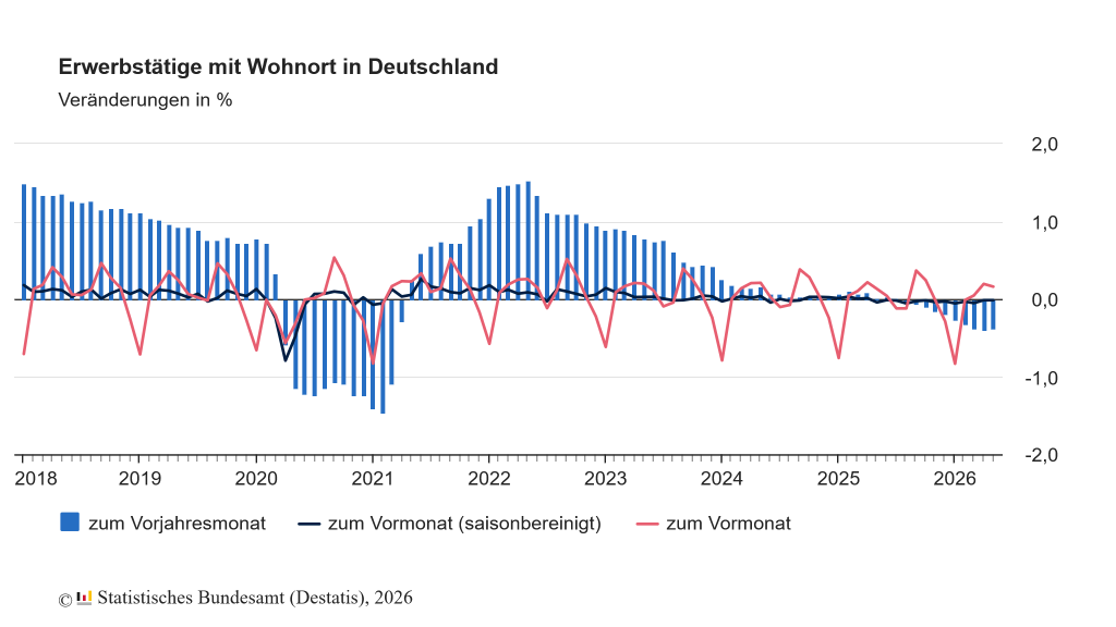 Konjunkturcheck Deutschland: Inflation sinkt, Konsum zieht an, doch Arbeitsmarkt und Außenhandel senden gemischte Signale
