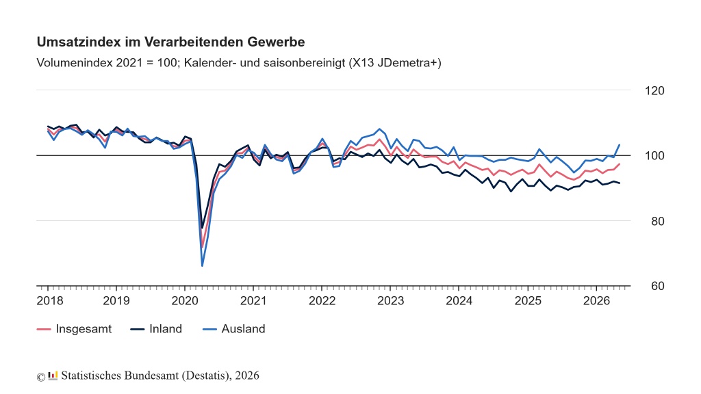 German Economy Shows Cautious Signs of Recovery: Industrial Orders and Services Are on the Rise