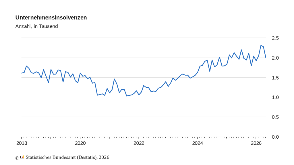 Startups are on the rise again in Germany, while the industrial base continues to shrink
