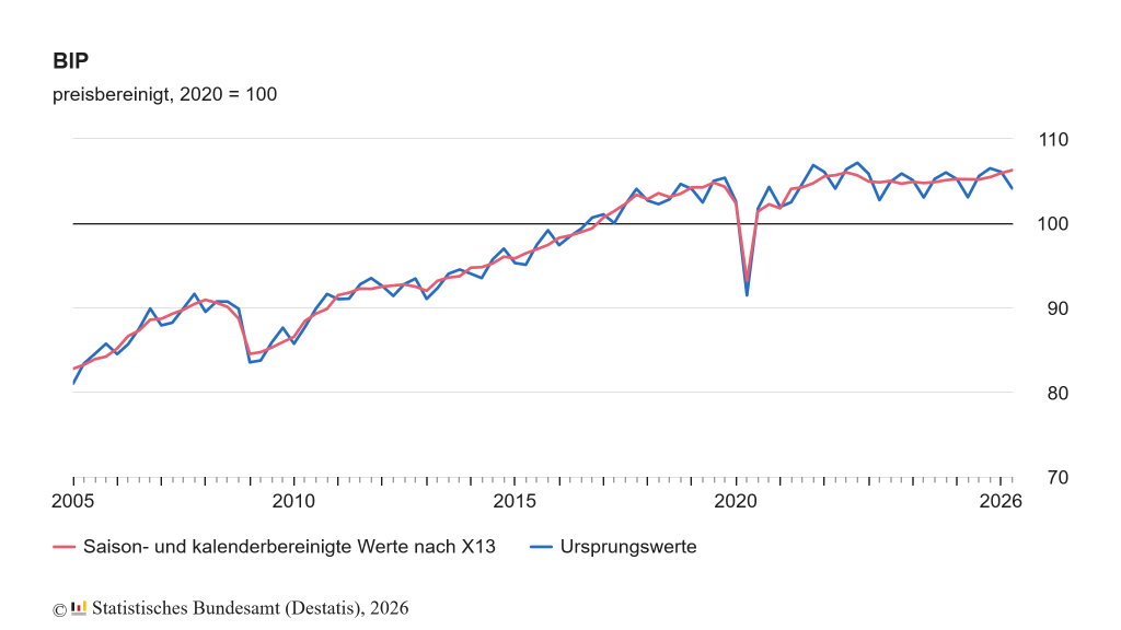 German Economy Grows by 0.3 Percent in the Second Quarter