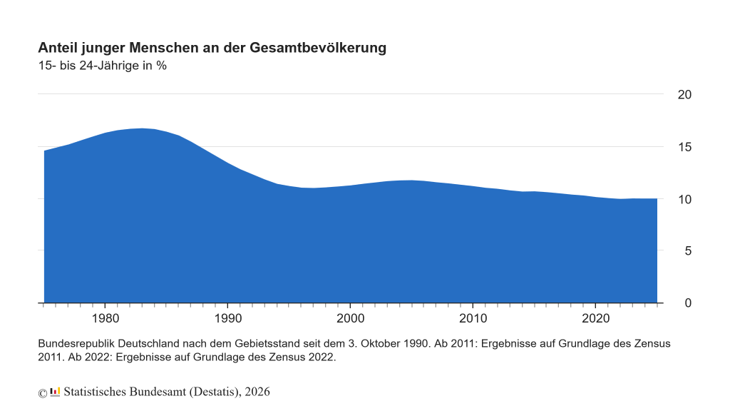 Deutschland wird älter: Anteil junger Menschen bleibt auf historischem Tiefstand