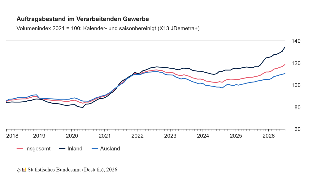 Industrie mit Rekord-Auftragsbestand, doch Autoexporte und steigende Kosten zeigen die Schwachstellen