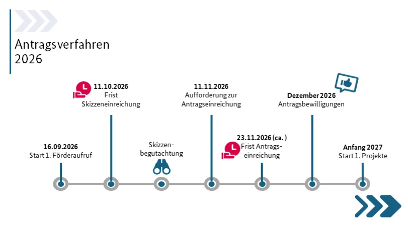Bis zu fünf Millionen Euro pro Projekt: Bund startet neues Förderprogramm für digitale Technologien