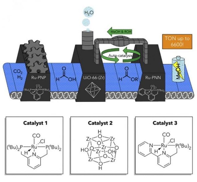 Tandem-Katalysatorsystem wandelt Kohlendioxid effizient in Methanol um
